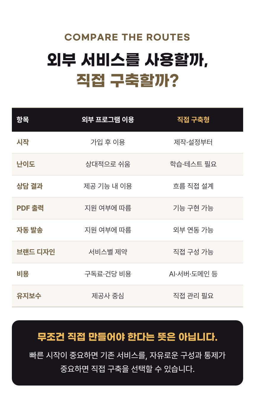 5-비교 — 외부 서비스 이용과 직접 구축